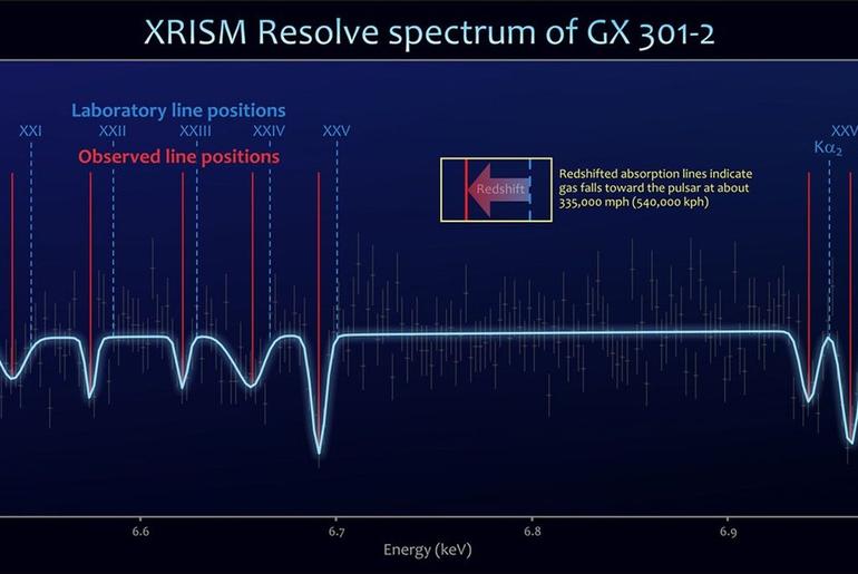 NASA-JAXA XRISM Mission Sees Pulsar Gathering Companion’s ‘Wind’